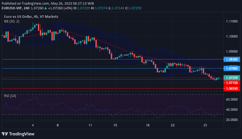 Chart EURUSD as a result of the surge of tech stocks