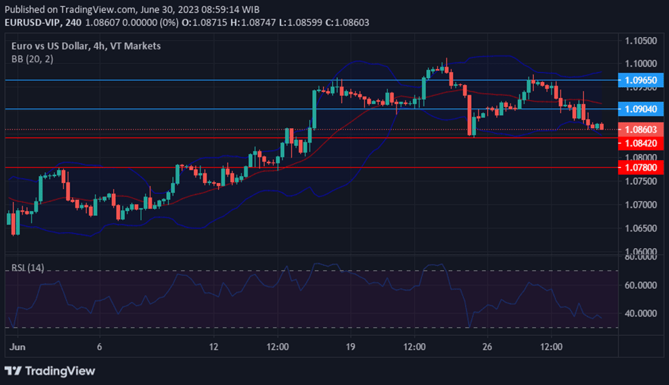 Movement of EURUSD with the Dow Jones experiencing gains.