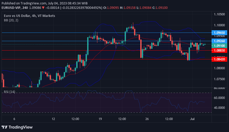 EURUSD movement due to disappointing economic data and the US holidays