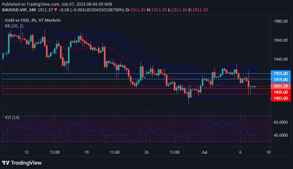 XAUUSD prices plunge as US Dollar surges on strong Employment Data and risk aversion